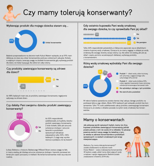 Czy mamy tolerują konserwanty? Zdrowie, BIZNES - 91% mam deklaruje, że podczas zakupów stara się unikać produktów zawierających substancje konserwujące. Mimo tej deklaracji, niepokojący jest fakt, że aż 53% z nich przyznaje, że podałoby swojemu dziecku produkt z konserwantami.