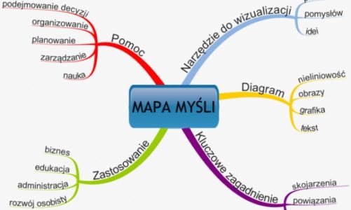 Mapowanie umysłu – technika zarządzania czasem, której potrzebujesz