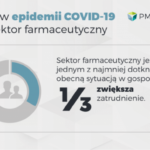 Polski rynek farmaceutyczny ucierpi najmniej przez koronawirusa
