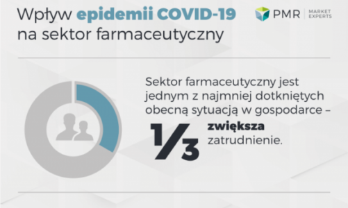 Polski rynek farmaceutyczny ucierpi najmniej przez koronawirusa