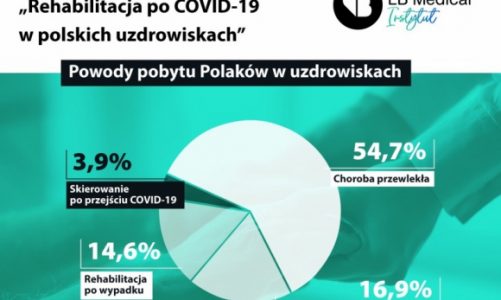 Co Polacy wiedzą o programie rehabilitacji po COVID-19?