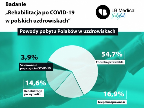 Co Polacy wiedzą o programie rehabilitacji po COVID-19?