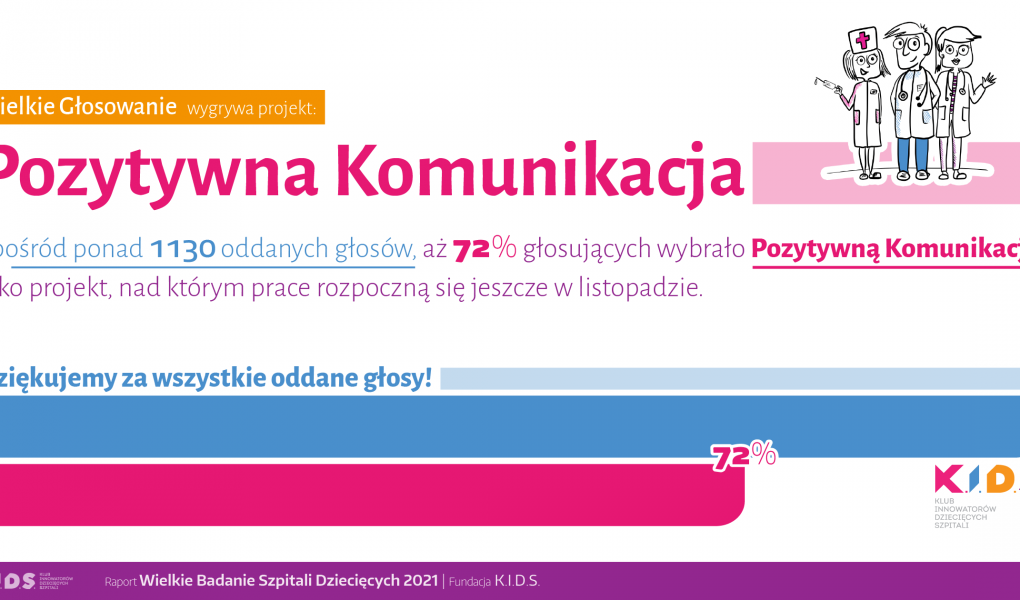wilekie-badanie-•-glosowanie-v02 Pozytywna komunikacja w szpitalach dziecięcych zwycięża w „Wielkim głosowaniu” Fundacji K.I.D.S.